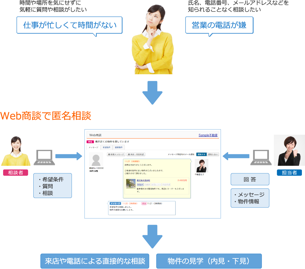 匿名相談が可能なWeb商談で、自分に合った不動産店舗を探す